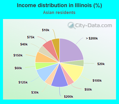 Income distribution in Illinois (%)