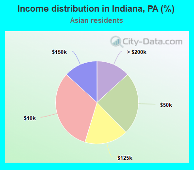 Income distribution in Indiana, PA (%)