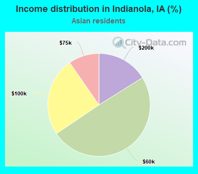Income distribution in Indianola, IA (%)