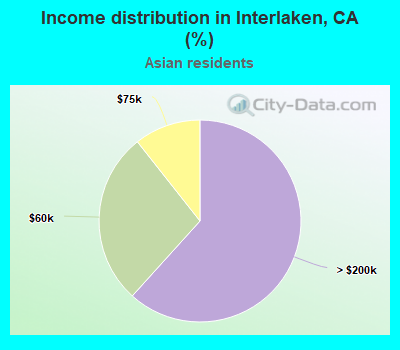 Income distribution in Interlaken, CA (%)