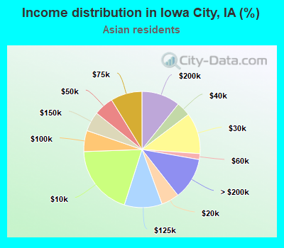 Income distribution in Iowa City, IA (%)