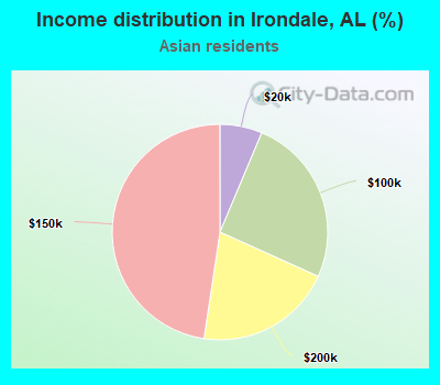 Income distribution in Irondale, AL (%)