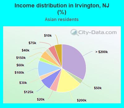 Income distribution in Irvington, NJ (%)