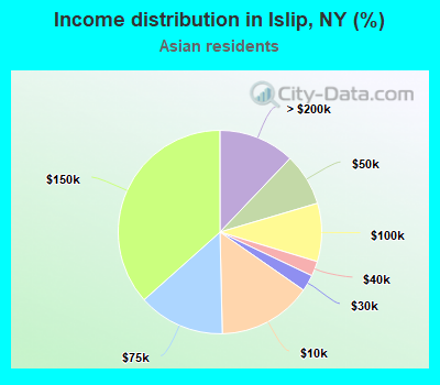 Income distribution in Islip, NY (%)