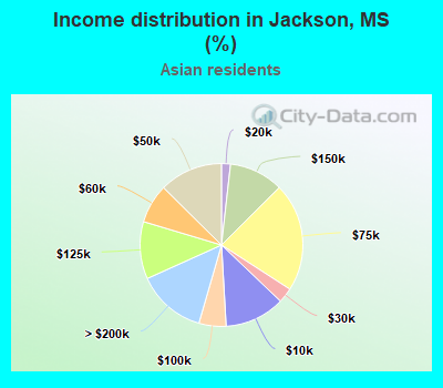 Income distribution in Jackson, MS (%)