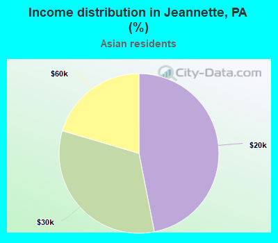 Income distribution in Jeannette, PA (%)