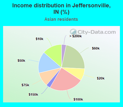 Income distribution in Jeffersonville, IN (%)