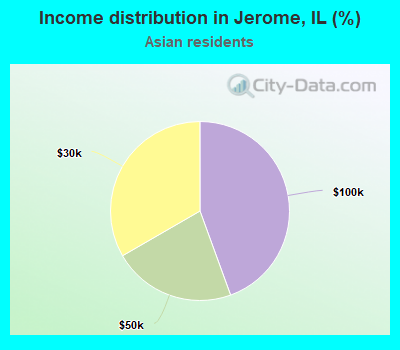 Income distribution in Jerome, IL (%)