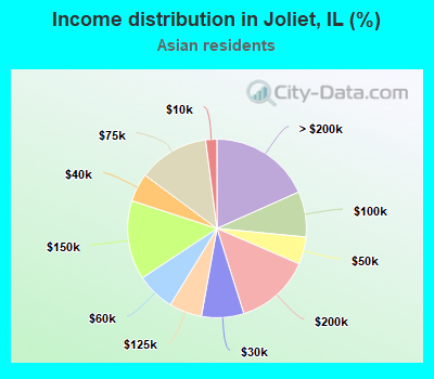 Income distribution in Joliet, IL (%)