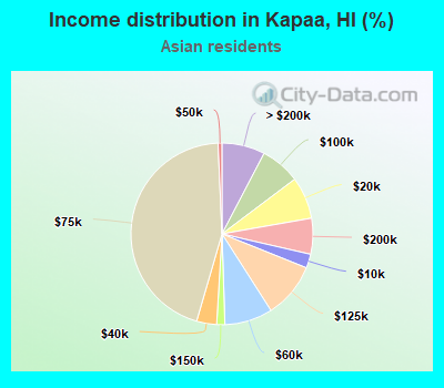 Income distribution in Kapaa, HI (%)