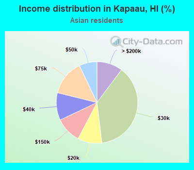 Income distribution in Kapaau, HI (%)