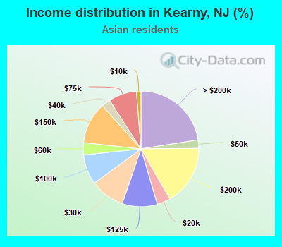 Income distribution in Kearny, NJ (%)