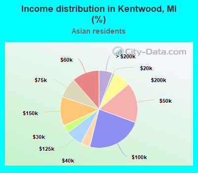 Income distribution in Kentwood, MI (%)