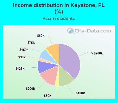 Income distribution in Keystone, FL (%)