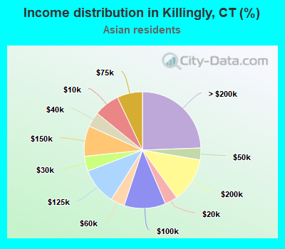 Income distribution in Killingly, CT (%)