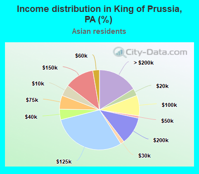 Income distribution in King of Prussia, PA (%)