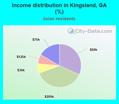 Income distribution in Kingsland, GA (%)
