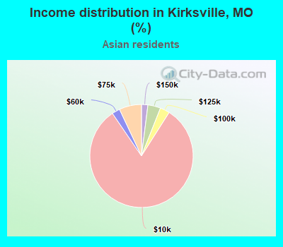 Income distribution in Kirksville, MO (%)