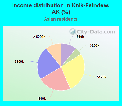 Income distribution in Knik-Fairview, AK (%)