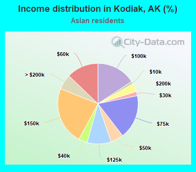 Income distribution in Kodiak, AK (%)