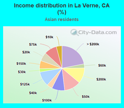 Income distribution in La Verne, CA (%)