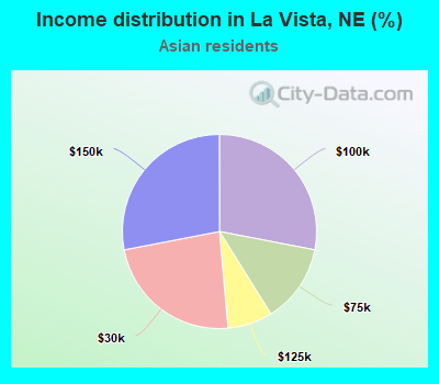 Income distribution in La Vista, NE (%)