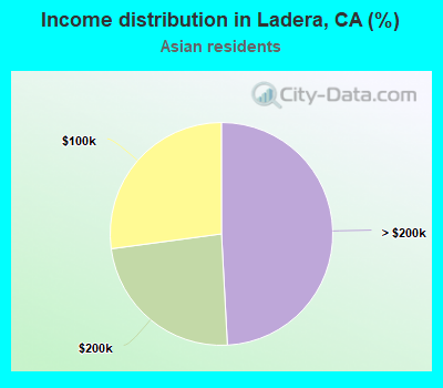 Income distribution in Ladera, CA (%)
