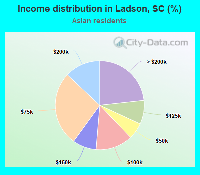 Income distribution in Ladson, SC (%)