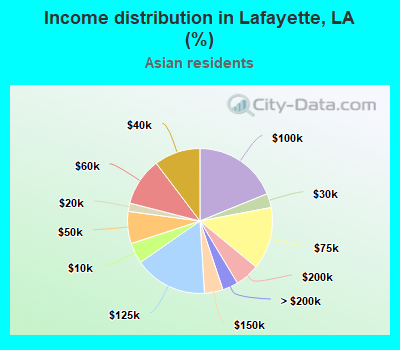 Income distribution in Lafayette, LA (%)