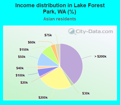 Income distribution in Lake Forest Park, WA (%)