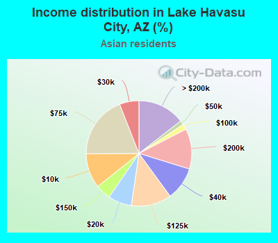 Income distribution in Lake Havasu City, AZ (%)
