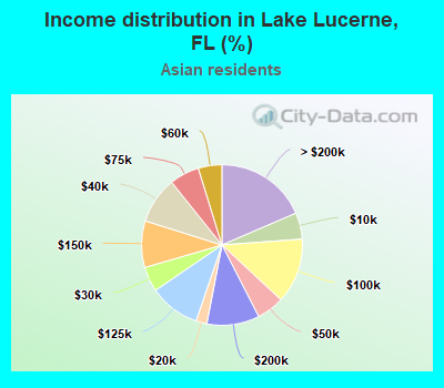 Income distribution in Lake Lucerne, FL (%)