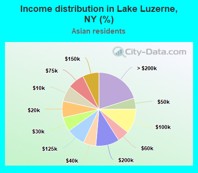 Income distribution in Lake Luzerne, NY (%)