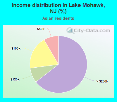 Income distribution in Lake Mohawk, NJ (%)