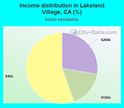Income distribution in Lakeland Village, CA (%)