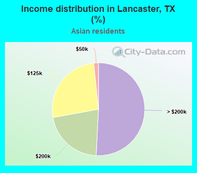 Income distribution in Lancaster, TX (%)