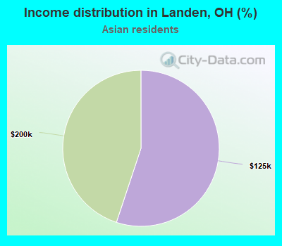 Income distribution in Landen, OH (%)
