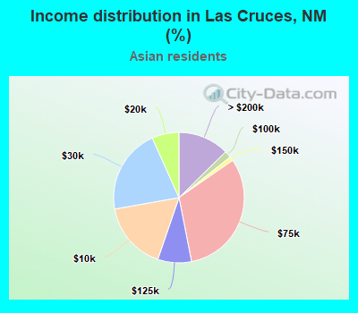 Income distribution in Las Cruces, NM (%)