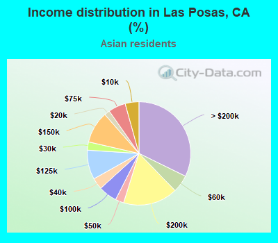 Income distribution in Las Posas, CA (%)