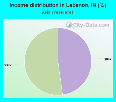Income distribution in Lebanon, IN (%)