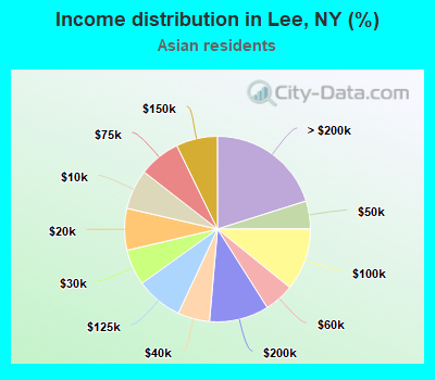 Income distribution in Lee, NY (%)