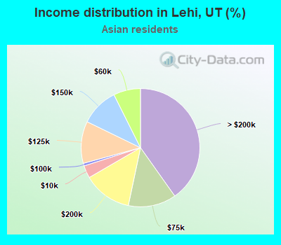 Income distribution in Lehi, UT (%)