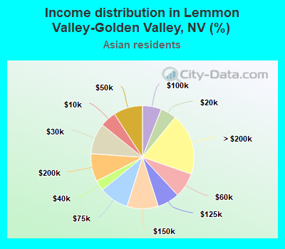Income distribution in Lemmon Valley-Golden Valley, NV (%)
