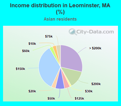 Income distribution in Leominster, MA (%)
