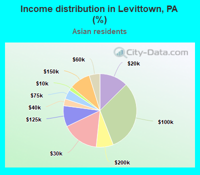 Income distribution in Levittown, PA (%)
