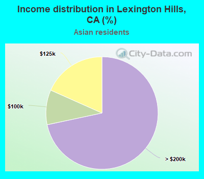 Income distribution in Lexington Hills, CA (%)