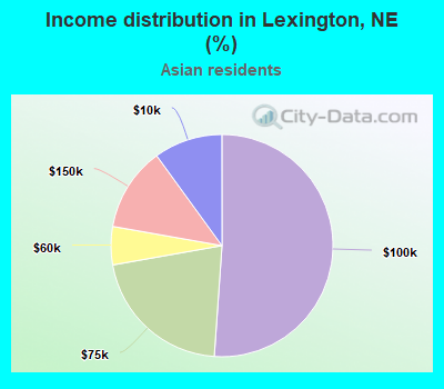Income distribution in Lexington, NE (%)