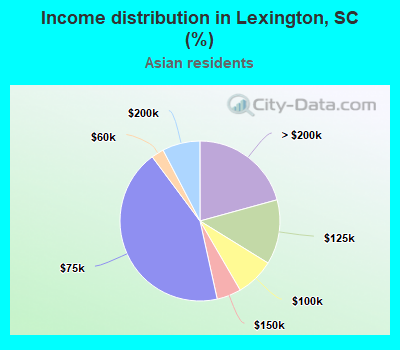 Income distribution in Lexington, SC (%)