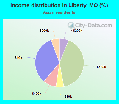Income distribution in Liberty, MO (%)