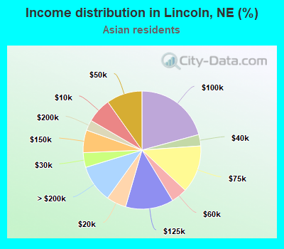 Income distribution in Lincoln, NE (%)